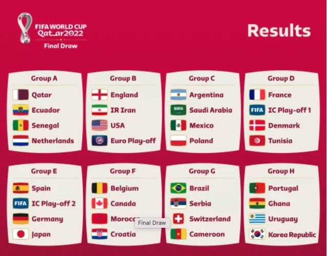 Tabela com os grupos das equipes na Copa do Mundo 