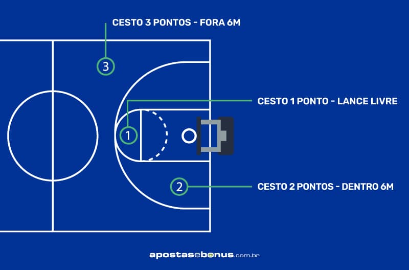 imagem com explicação dos pontos basquete com cesta de 3 pontos, 2 pontos e 1 pontos